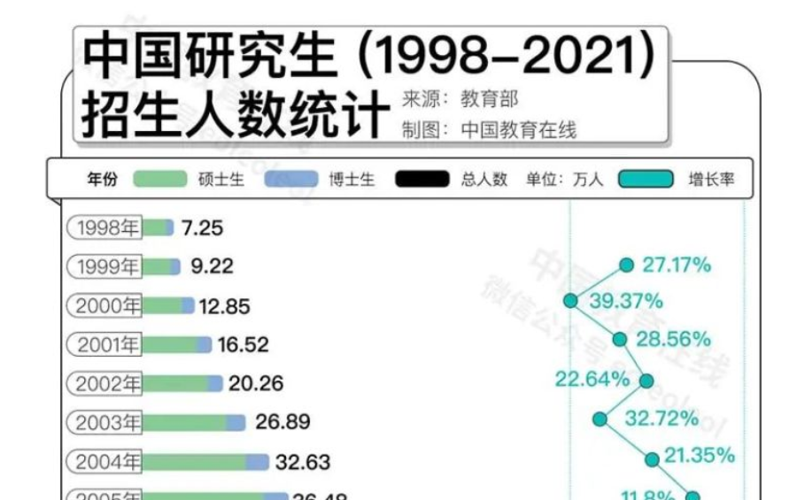 名校研究生“贬值”？何不考虑换个方向！
